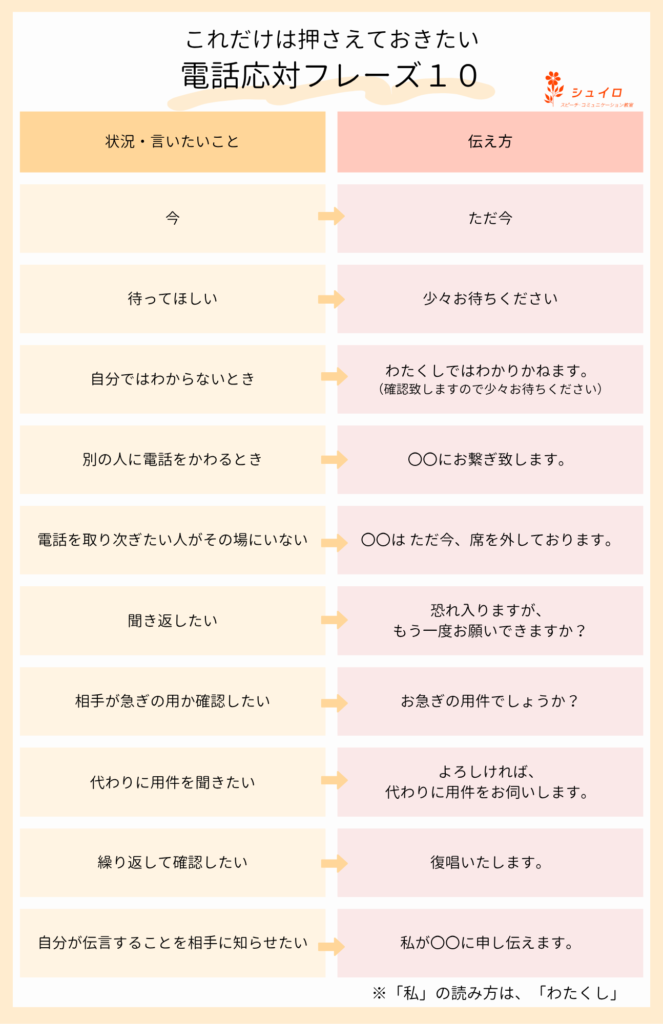 今→ただ今
待ってほしい→「少々お待ちください。」
自分ではわからないとき→「わたくしではわかりかねます。(確認致しますので少々お待ちください。)」
別の人に電話を替わるとき→「お繋ぎします。」
電話を取り次ぎたい人がその場にいない→「ただ今席を外しております」
聞き返したい→「恐れ入りますが、もう一度お願いできますか?」
相手が急ぎの用か確認したい→「お急ぎの用件でしょうか?」
代わりに用件を聞くとき→「よろしければ代わりに用件をお伺いします。」
繰り返して確認したい→「復唱致します。」
自分が言っておくことを伝えたい→「私が〇〇に申し伝えます。」